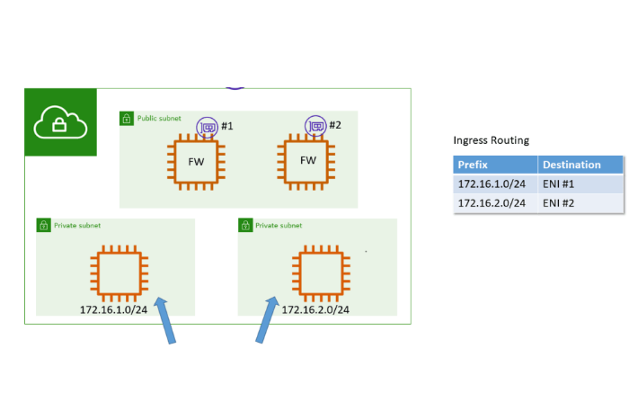 VPC Ingress Routing - Reducing the Friction in Integrating Security Appliances